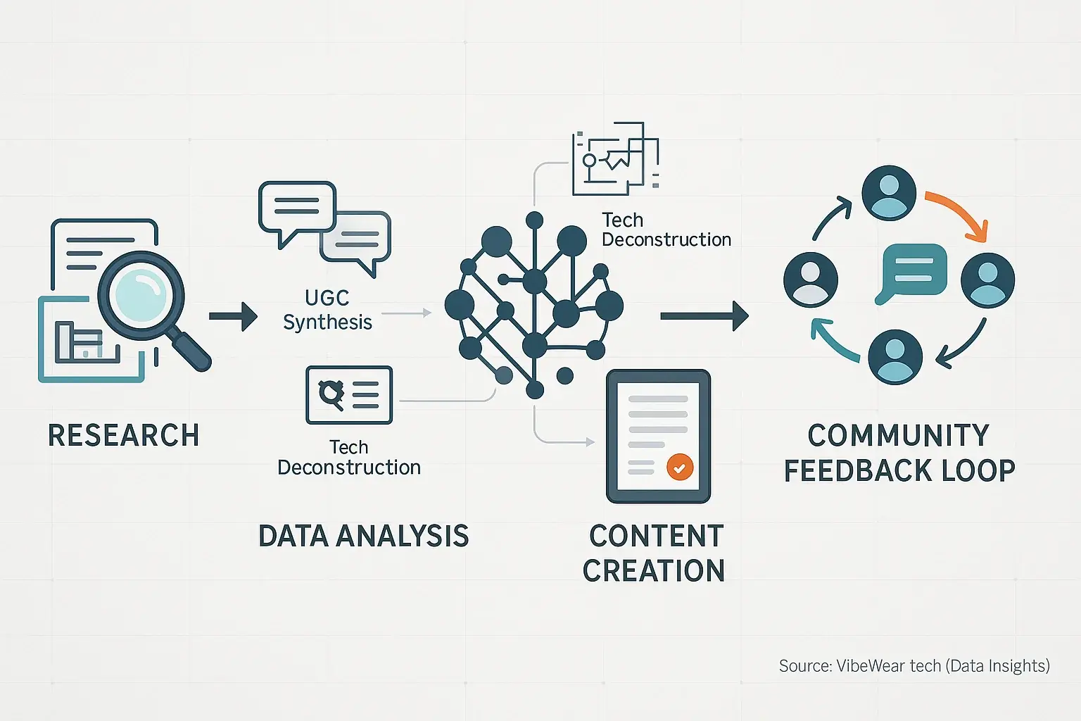 Flowchart with icons: Research, Data Analysis (UGC), Content Creation, Feedback Loop, VibeWear&#x27;s fashion &amp; sentiment
