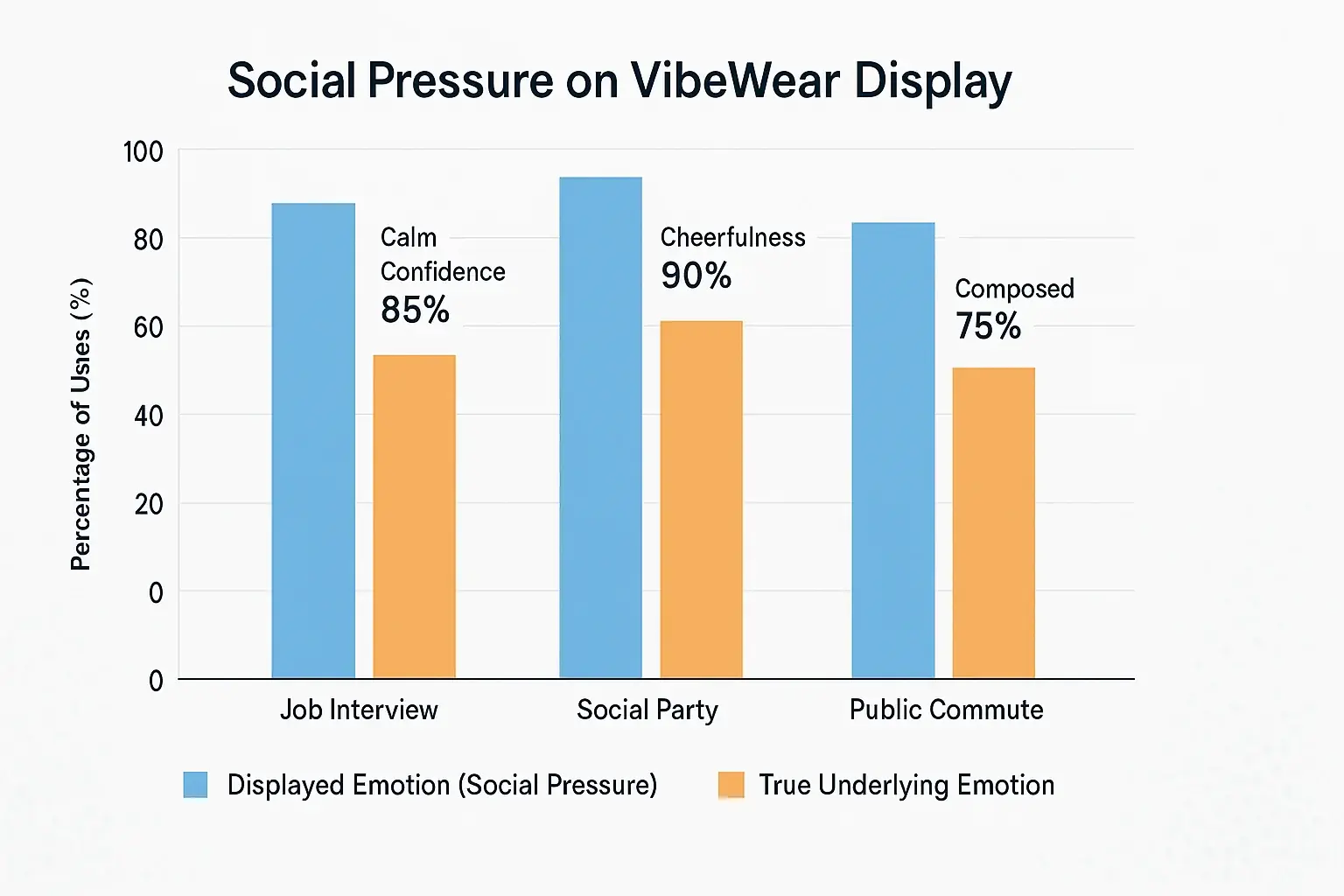 Bar chart 'Social Pressure on VibeWear Display': Hypothetical data of users performing 'calm at work', not true feelings.