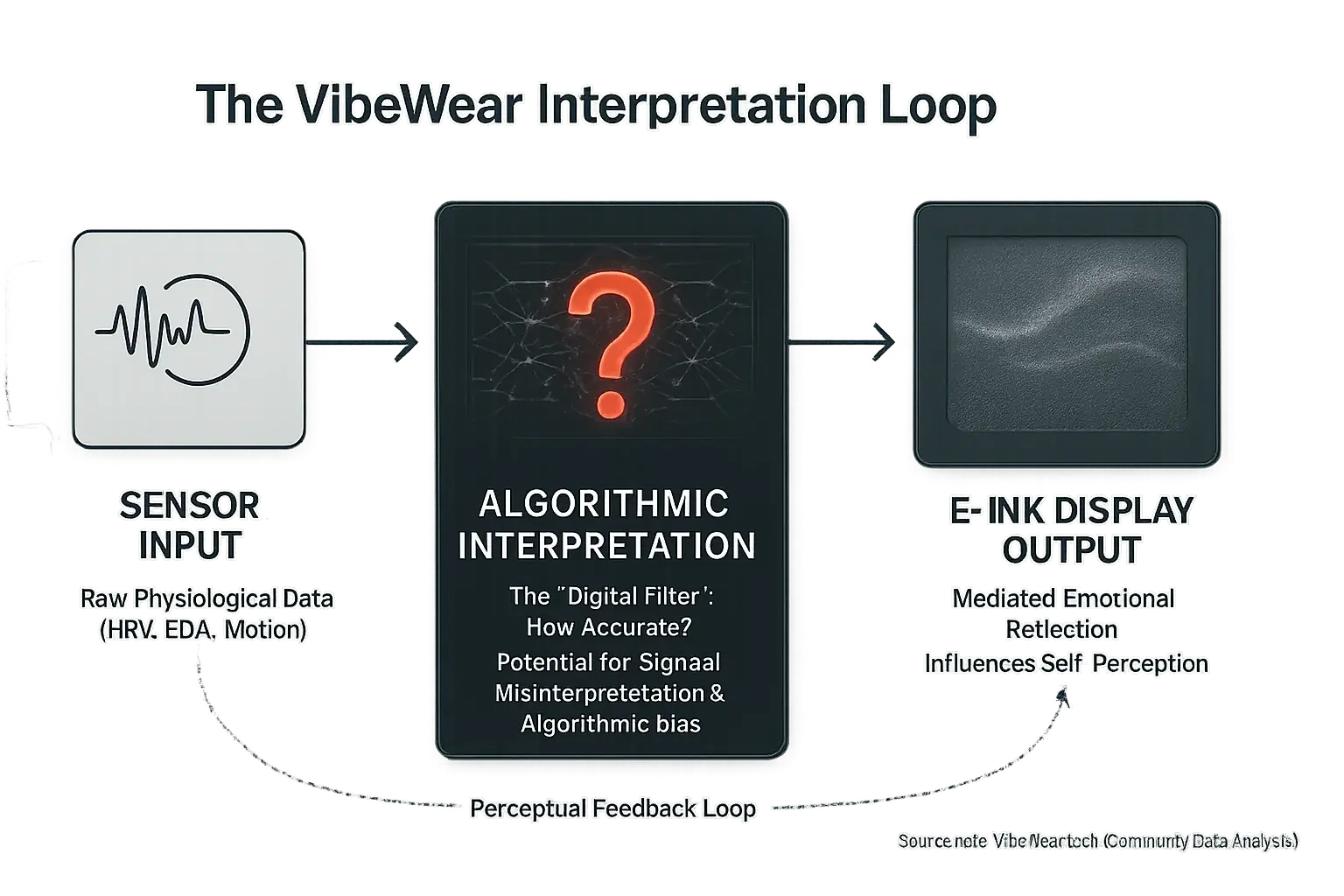 VibeWear Interpretation Loop diagram: Sensor input to algorithmic interpretation (authenticity questioned) to e-ink display.