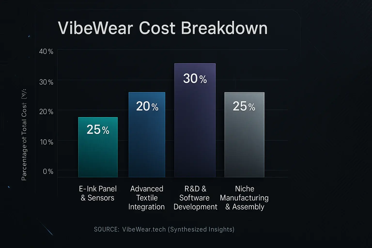 Bar chart showing VibeWear cost percentages: E-Ink/Sensors, Textiles, R&amp;D, Niche Manufacturing as key cost drivers.
