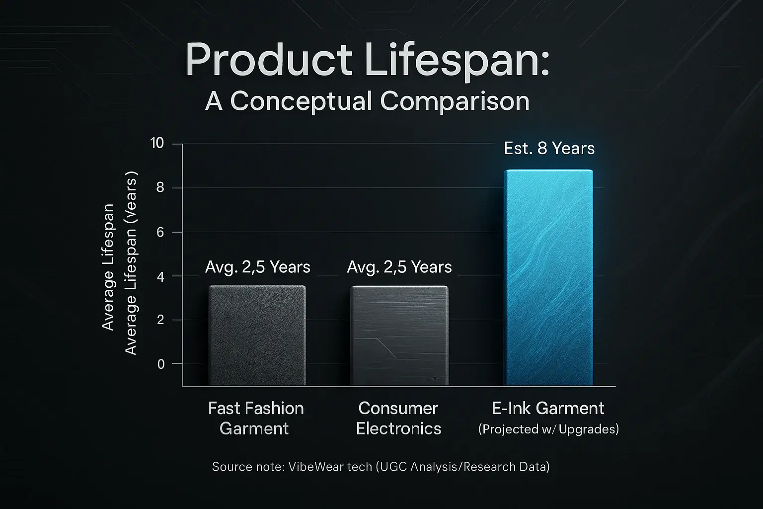 Bar chart: Projected lifespan of E-Ink garments far outlasts fast fashion, also exceeding consumer electronics' obsolescence.