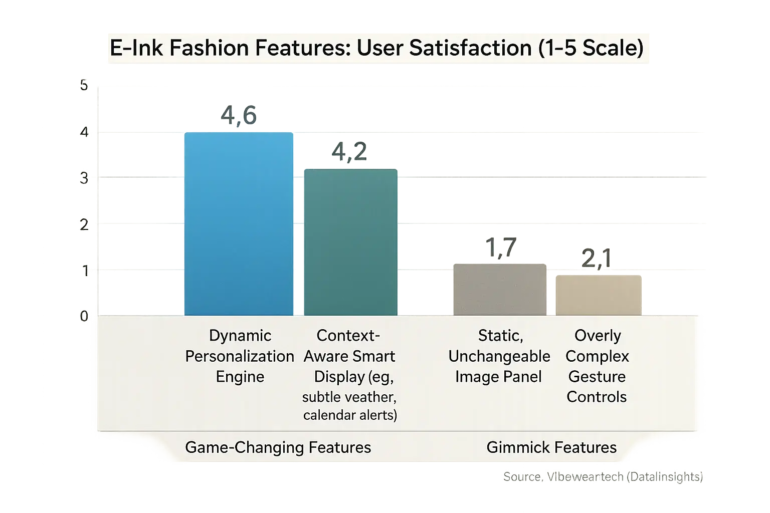 Bar chart: User satisfaction (1-5 scale) for E-Ink fashion features. Game-changers highly rated (~4.5), gimmicks poorly (~2).