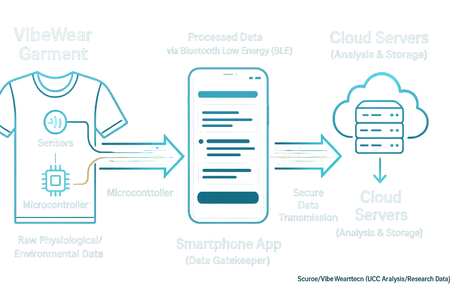 Flowchart: Data from VibeWear garment (sensors, microcontroller) -> smartphone app -> cloud.