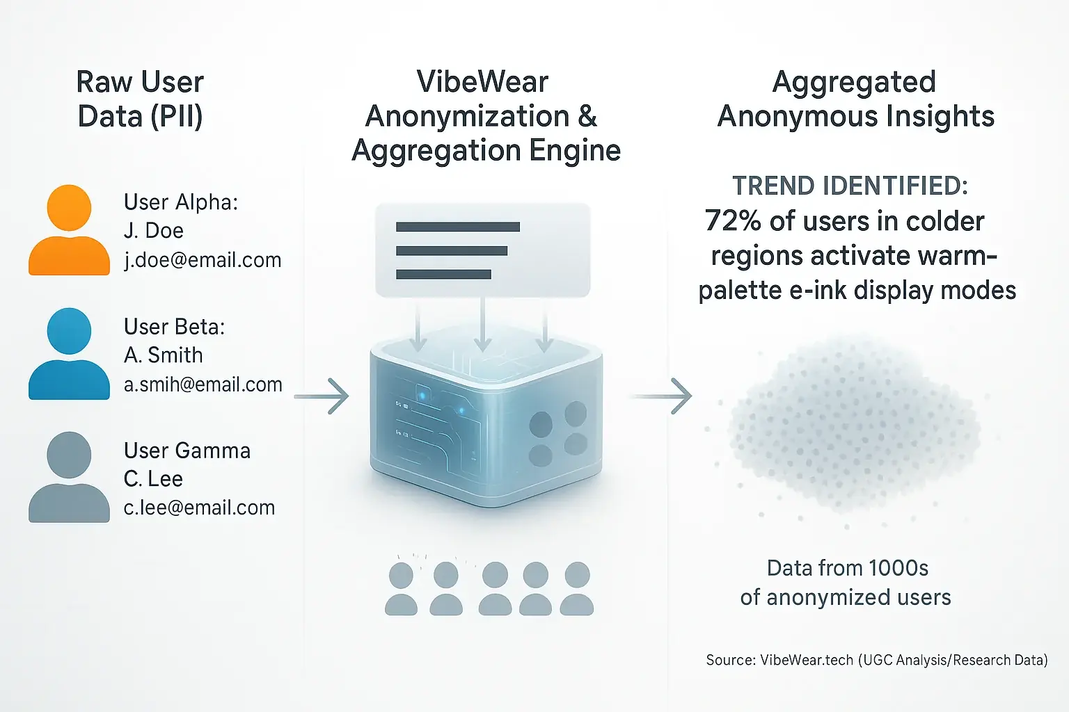 Infographic: Identifiable data dots become a generalized cloud, showing anonymization & aggregation for privacy.