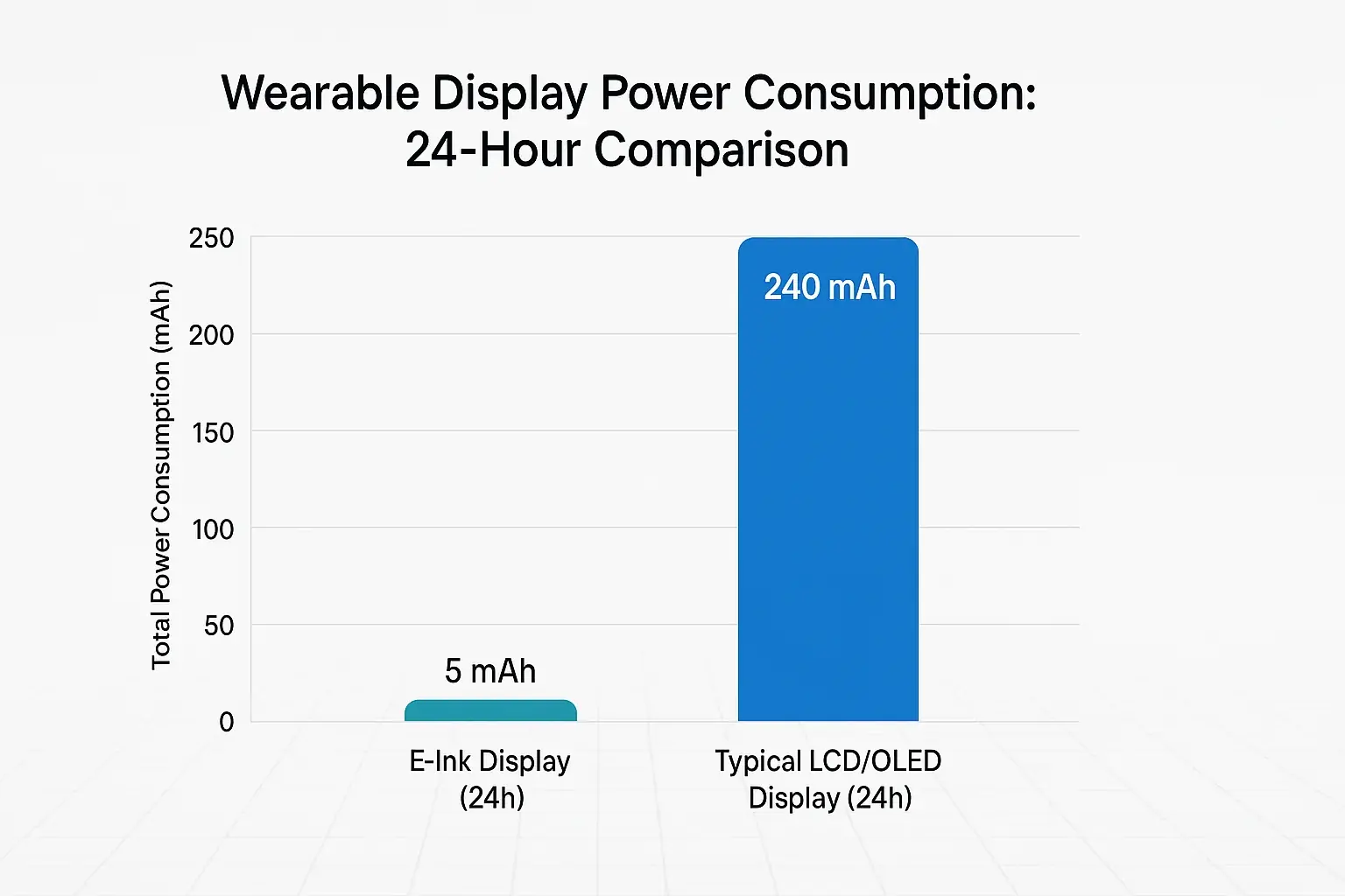 Bar chart: E-Ink's low power footprint—minimal 24hr wearable energy use starkly contrasting with high LCD/OLED use.