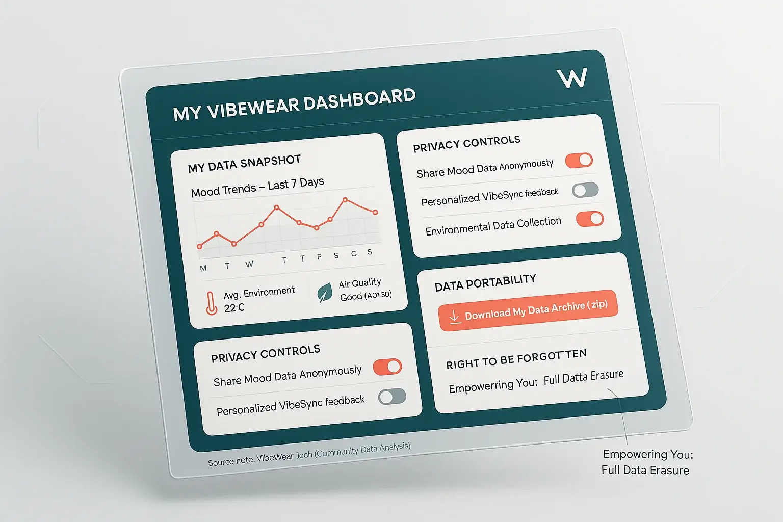 Conceptual VibeWear dashboard showing data control sections: My Data, Privacy Settings, Data Export, Account Deletion.