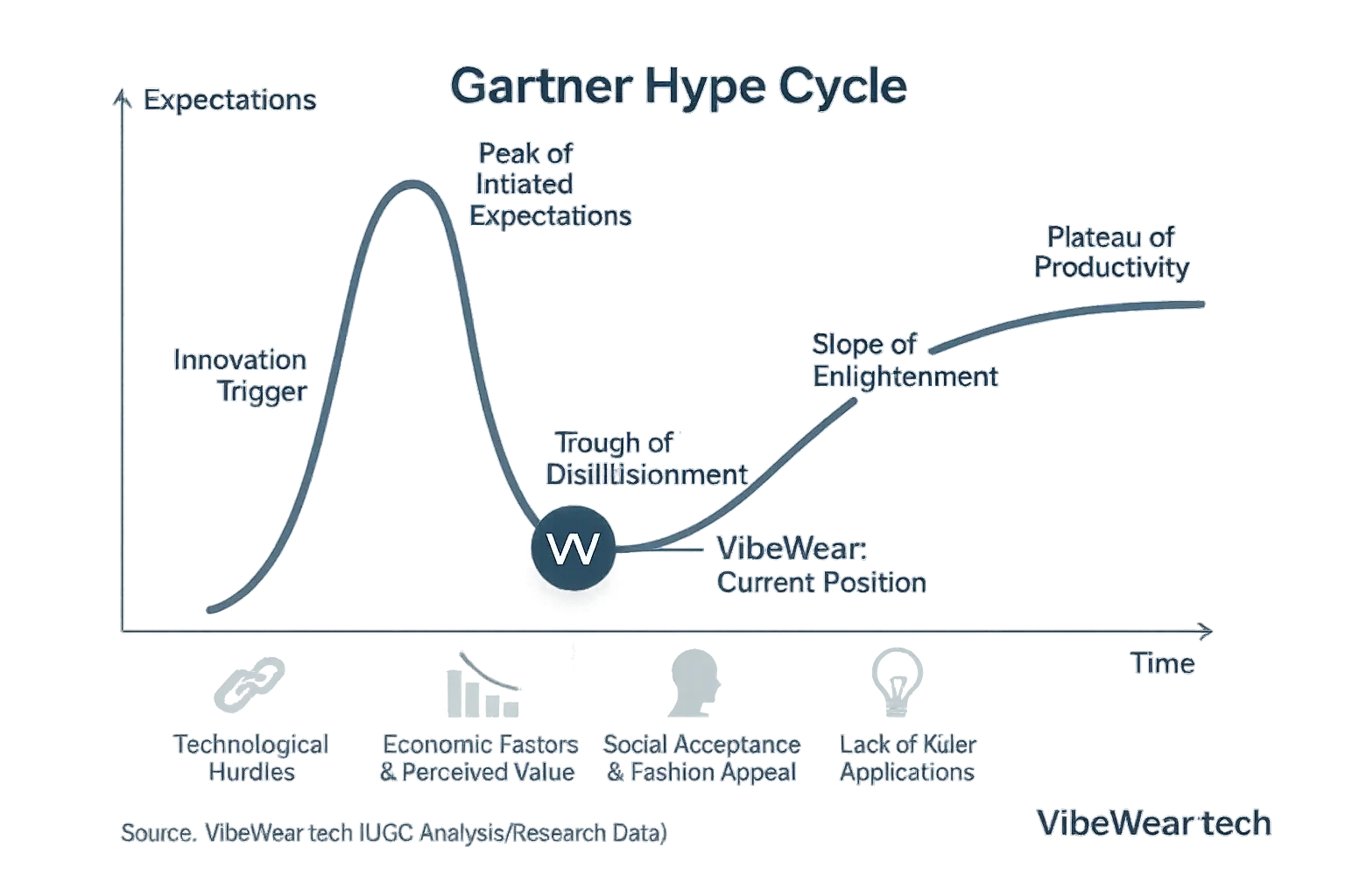 Hype Cycle chart: VibeWear&#x27;s position on the curve reveals challenges to its mainstream adoption.