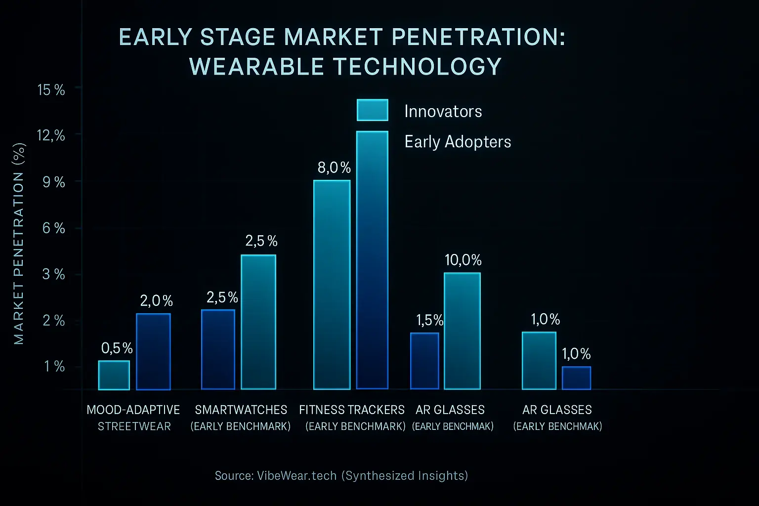 Bar chart: Mood-adaptive e-ink streetwear (Innovators, ~2%) vs. early smartwatches/trackers (Early Adopters, ~10%)