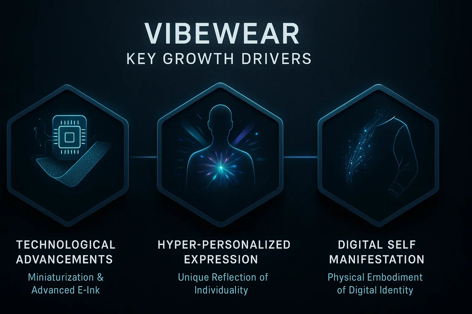 VibeWear growth drivers: Tech Miniaturization, Changing Consumer Values, Self-Expression Demand, each with an icon.