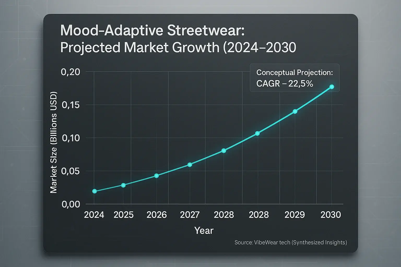 Line graph showing projected mood-adaptive streetwear market growth from $0.5B (2024) to $18B (2030), demonstrating rapid