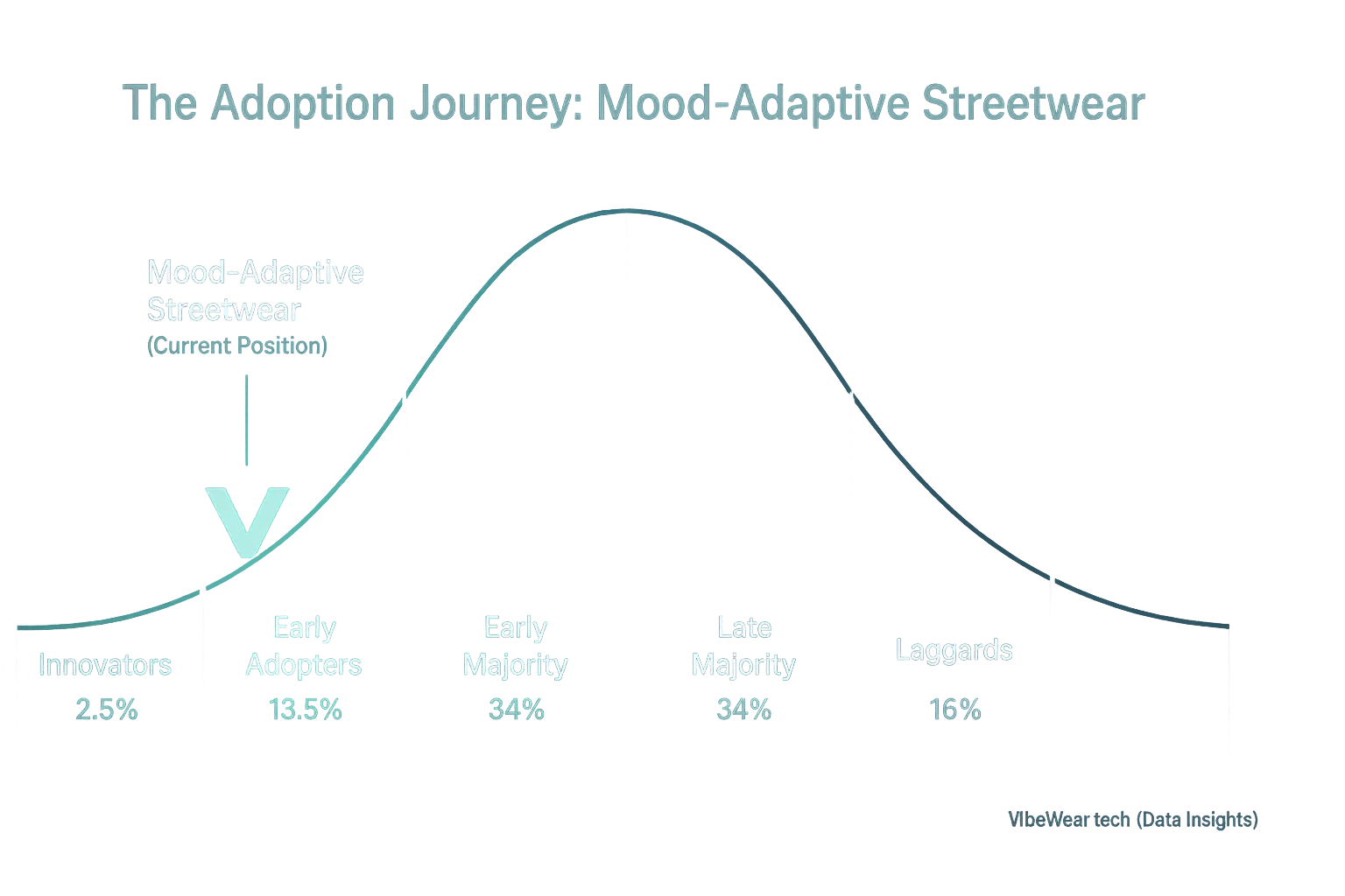 Tech Adoption Curve: VibeWear's mood-adaptive streetwear is positioned between Innovators and Early Adopters, signifying its