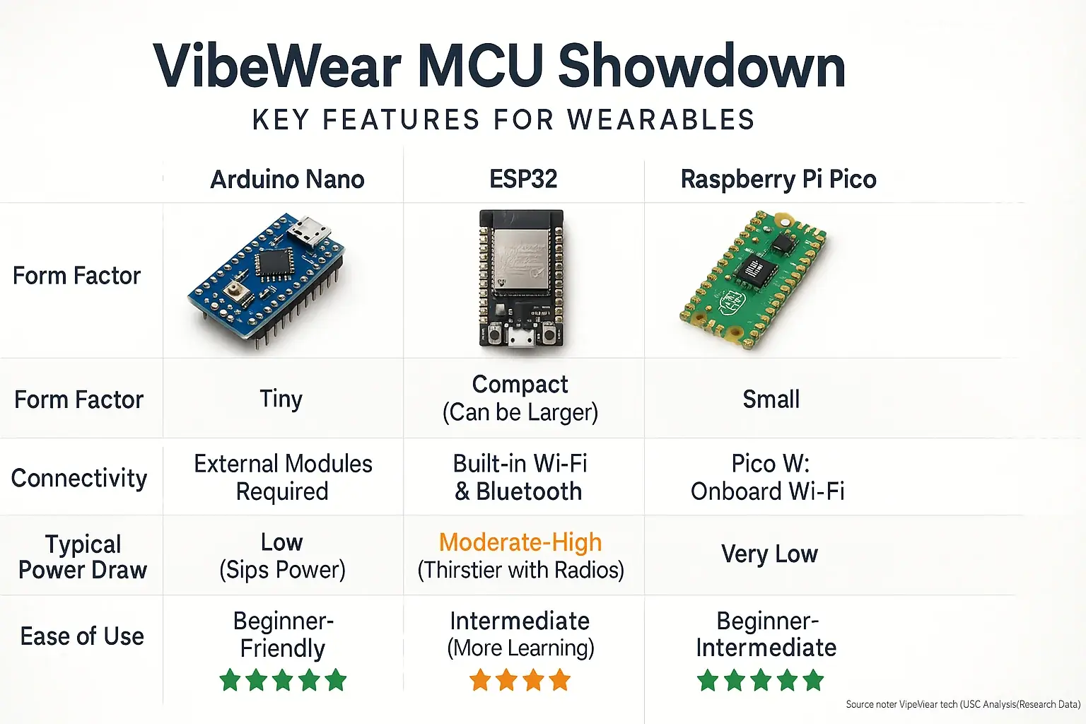 Table comparing Arduino Nano, ESP32, &amp; Pico for wearables: size, connectivity, power consumption, ease of use.