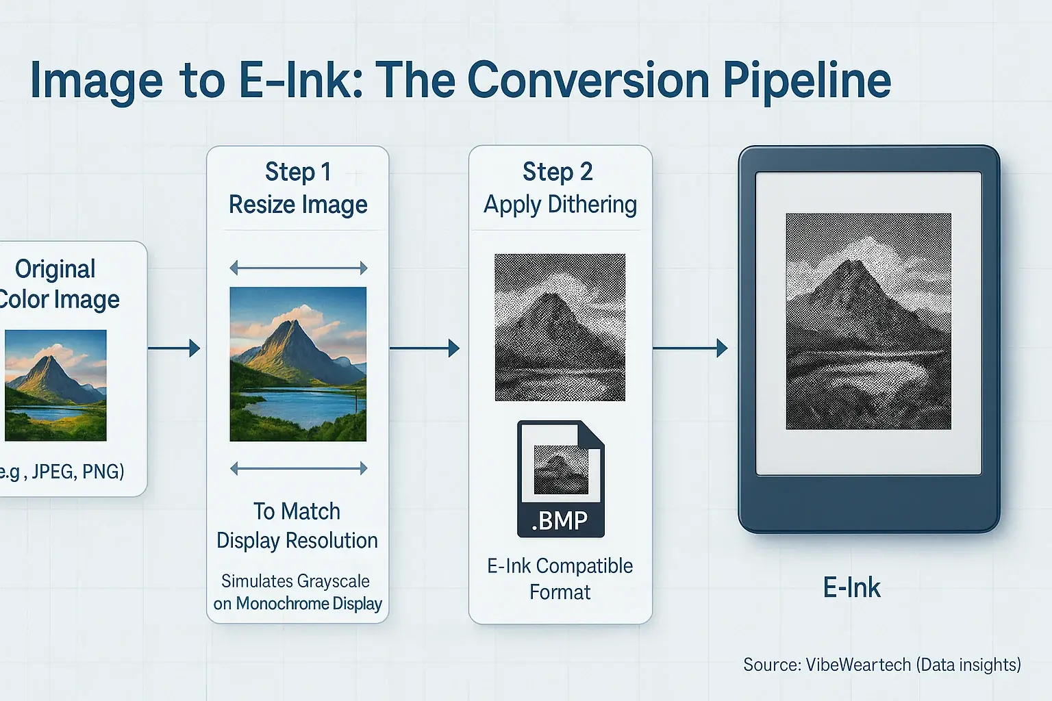 Infographic: Steps to convert images into E-Ink patterns: resize, dither, format to monochrome bitmap.