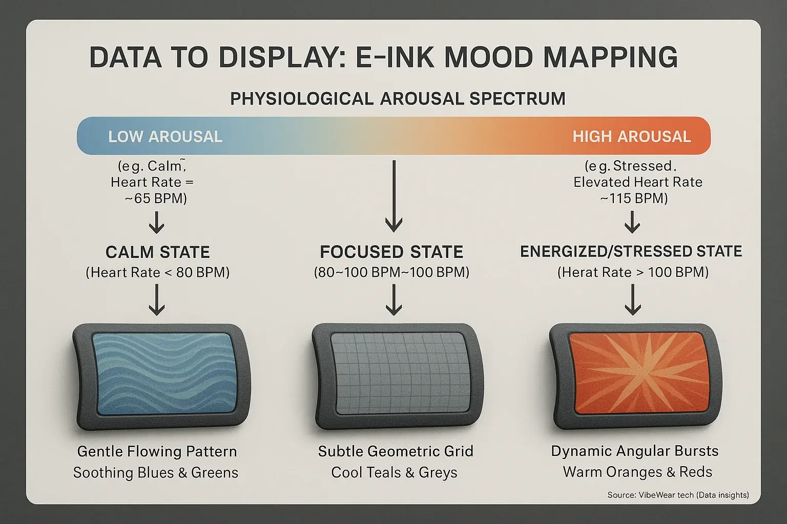 Mapping diagram: Mood scale zones (calm-stressed) trigger distinct E-Ink patterns/colors, translating data to nuance.