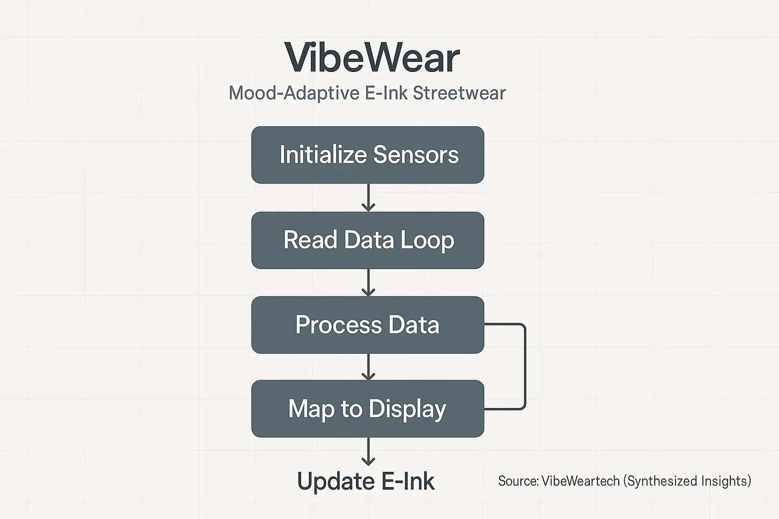 Conceptual software flowchart showing VibeWear&#x27;s operational steps: sensor init, data read, process, display map, E-Ink