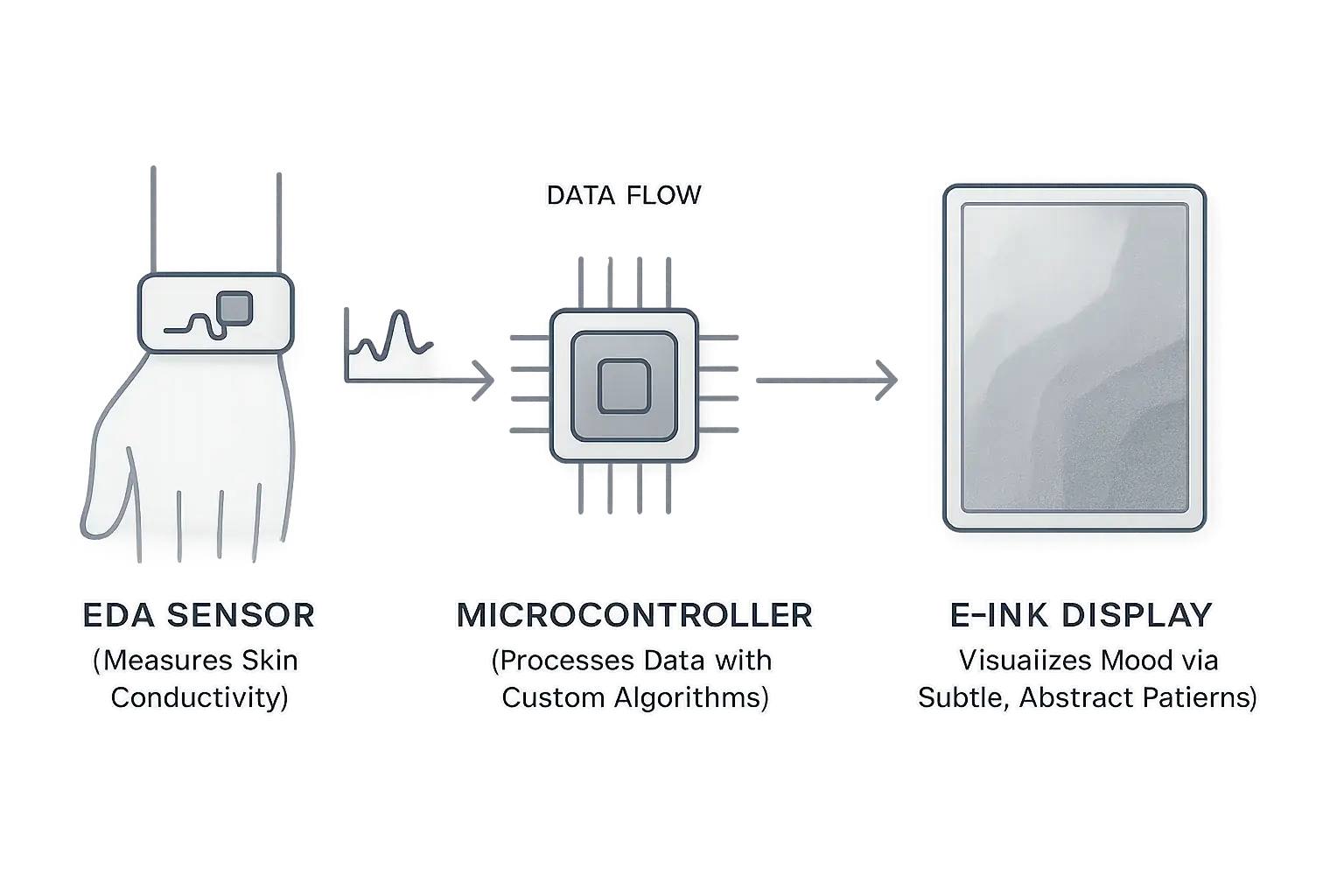 Flowchart of Sensoree sweater tech: Biometric sensor (EDA) to processing to E-Ink display, using icons and arrows.