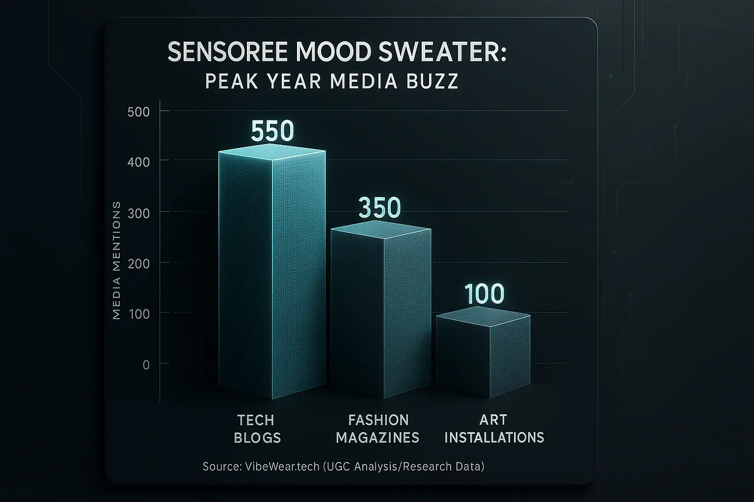 Bar chart: Sensoree Mood Sweater peak year buzz. Tech Blogs highest, then Fashion Mags, Art Installations.