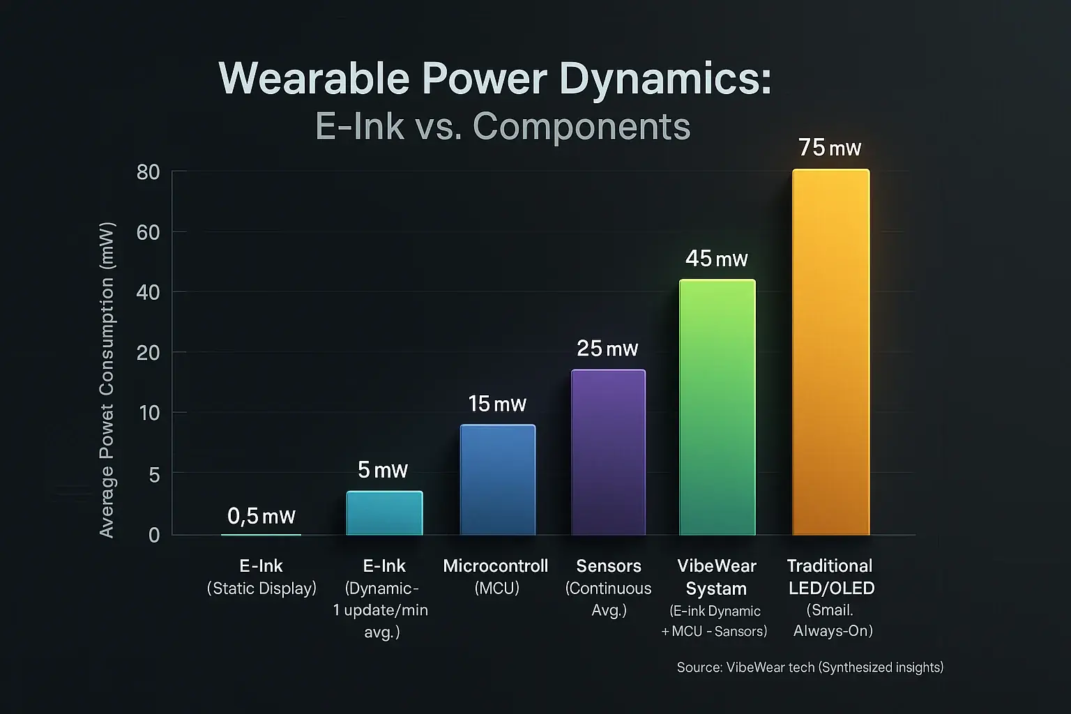 Bar chart: E-Ink display (0.1mW) offers low power, but VibeWear system includes LED (10mW), MCU (5mW), sensors (2mW).