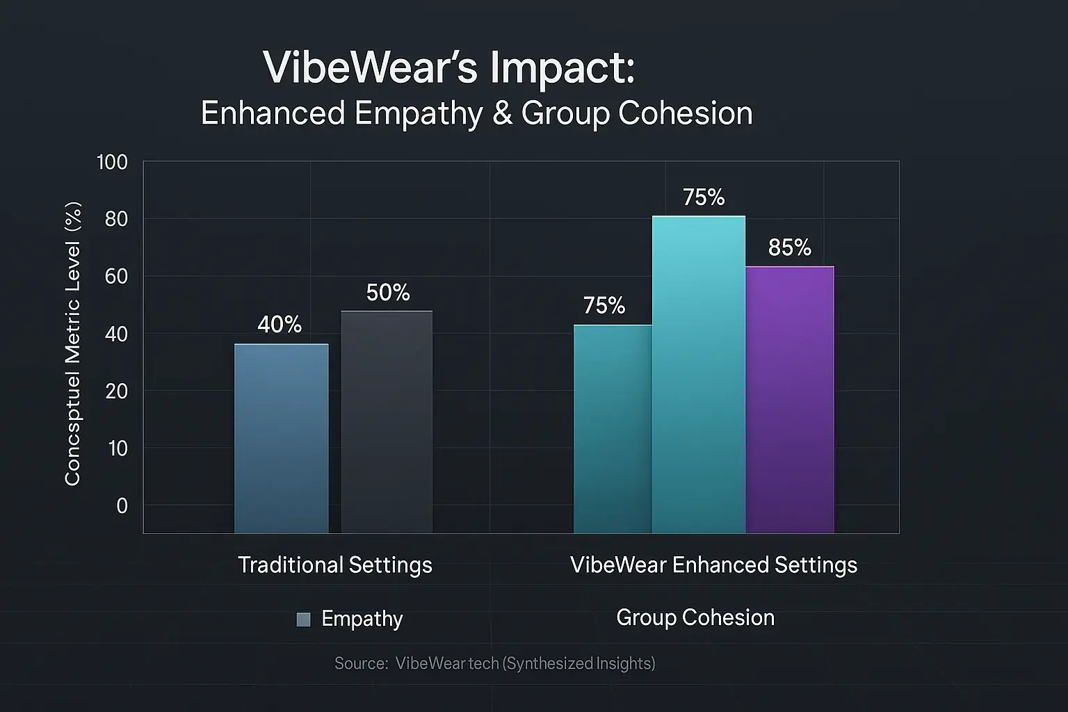 Bar chart showing VibeWear's conceptual increase in empathy & cohesion compared to traditional settings.