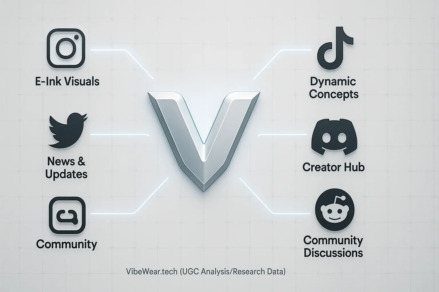 VibeWear's connection channels: Instagram, TikTok, Twitter, Discord & Reddit, depicted via linked minimalist platform icons.
