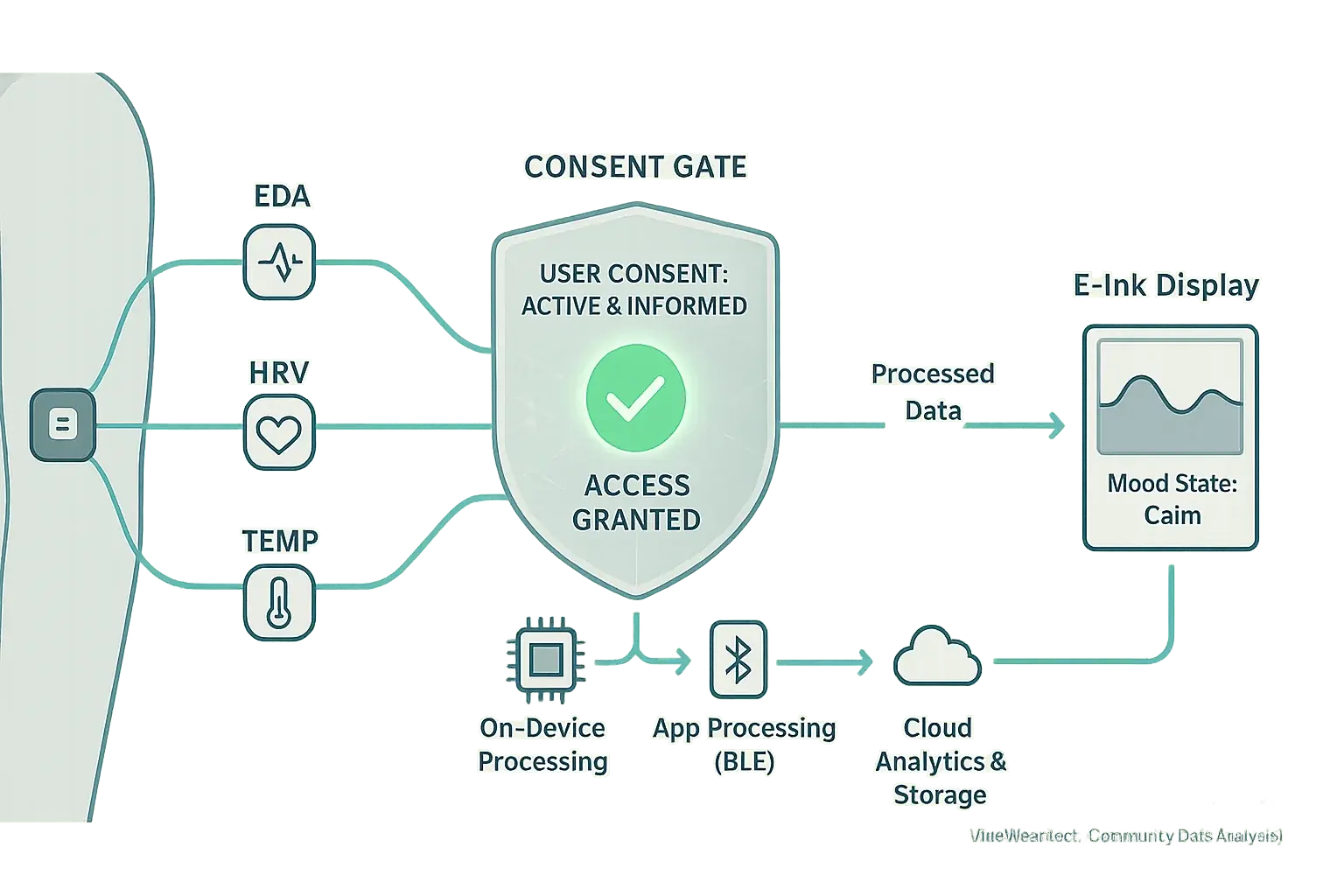 Infographic: Icons map wearable data flow from sensor to E-Ink display, via collection, processing, and user consent gate.