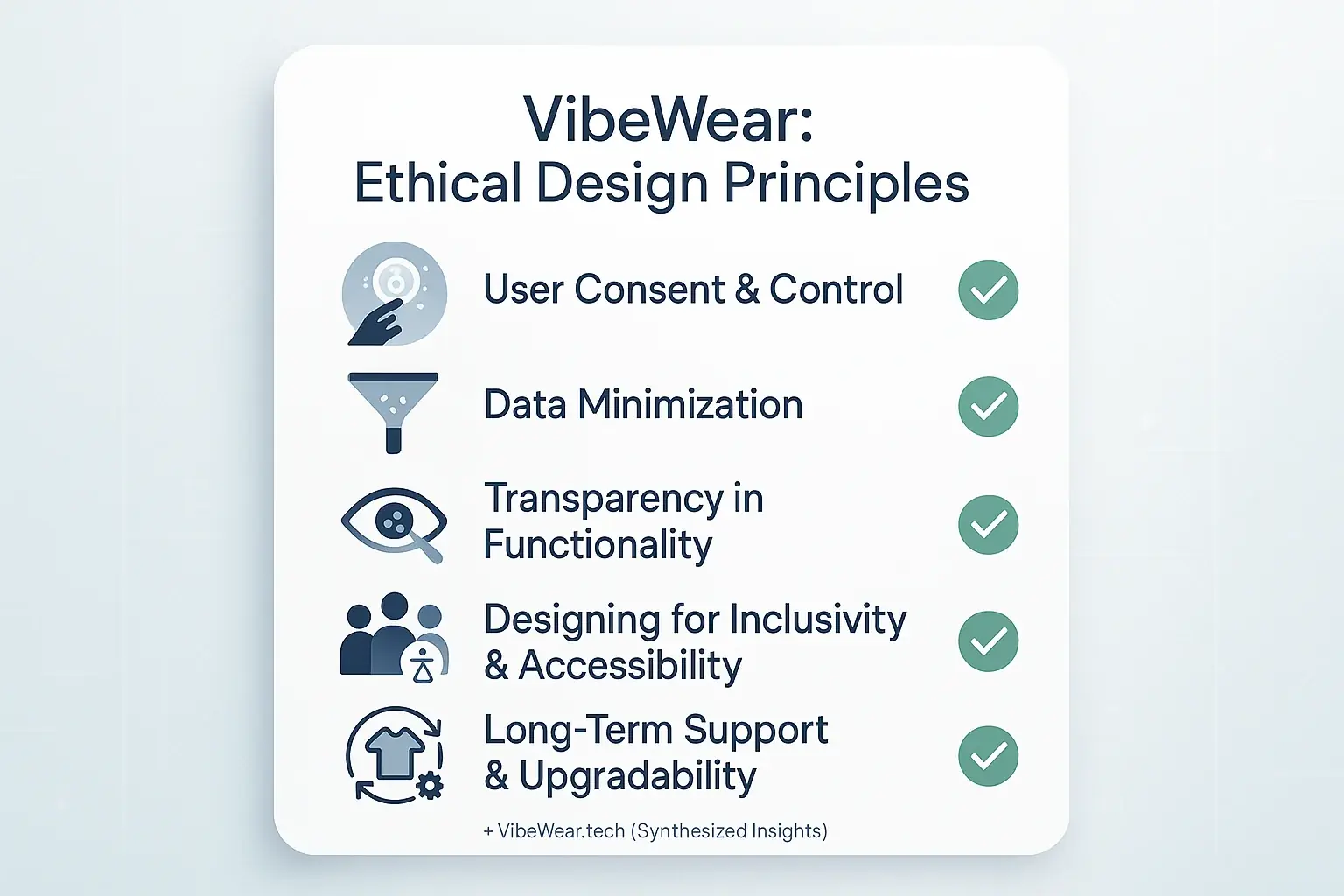 VibeWear's ethical design checklist: consent, transparency, data minimization, inclusivity, upgradability, all checked.