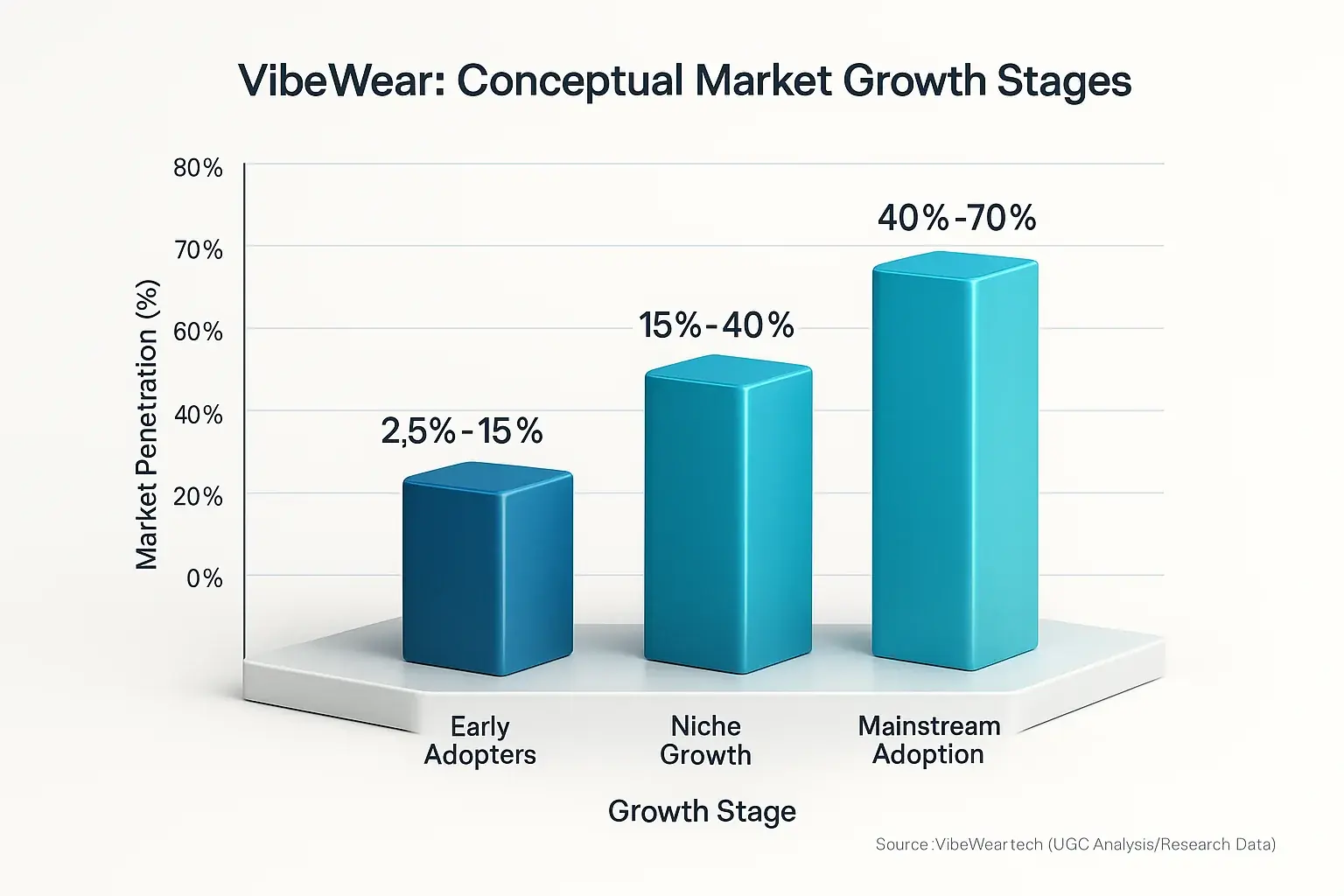 Bar chart: VibeWear&#x27;s projected market growth stages (Early Adopter, Niche, Mainstream) with bars showing rising penetration.