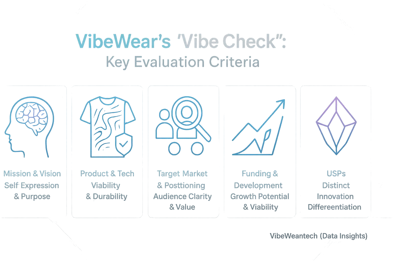 Key evaluation criteria and icons for pioneering VibeWear brands, part of VibeWear's 'Vibe Check'.