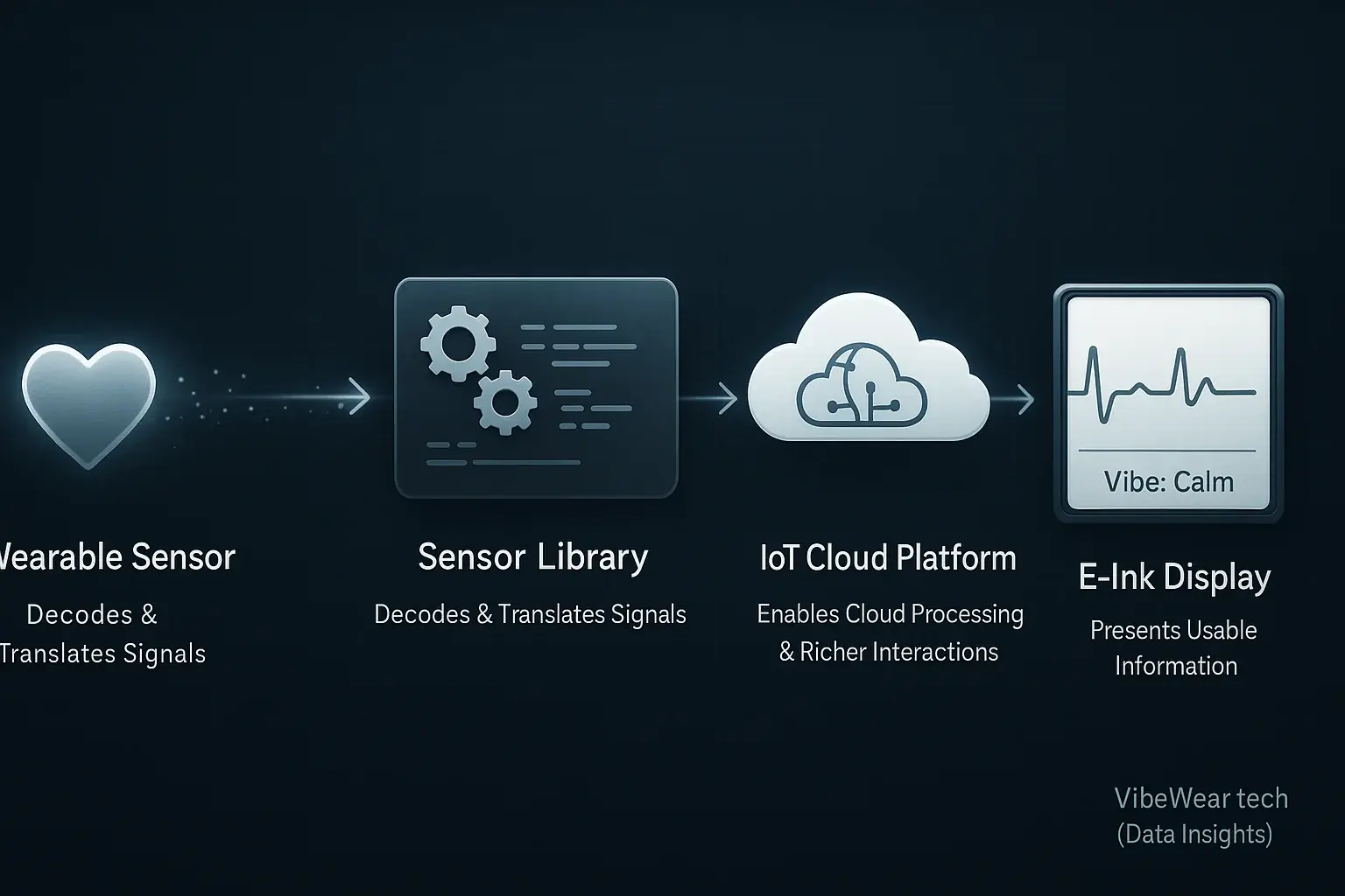 Wearable sensor data processed by Sensor Library, sent to IoT Cloud, displayed on E-Ink for smart textile insights.