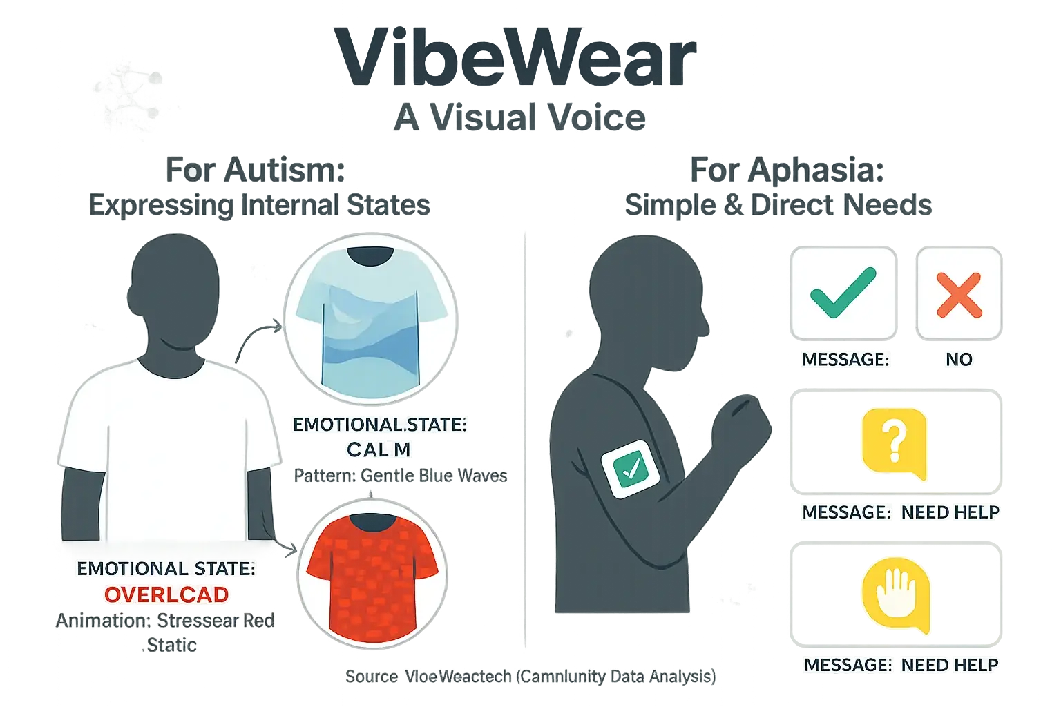 VibeWear&#x27;s visual code: patterns/colors express emotions non-verbally, shown with examples for autism/aphasia users.