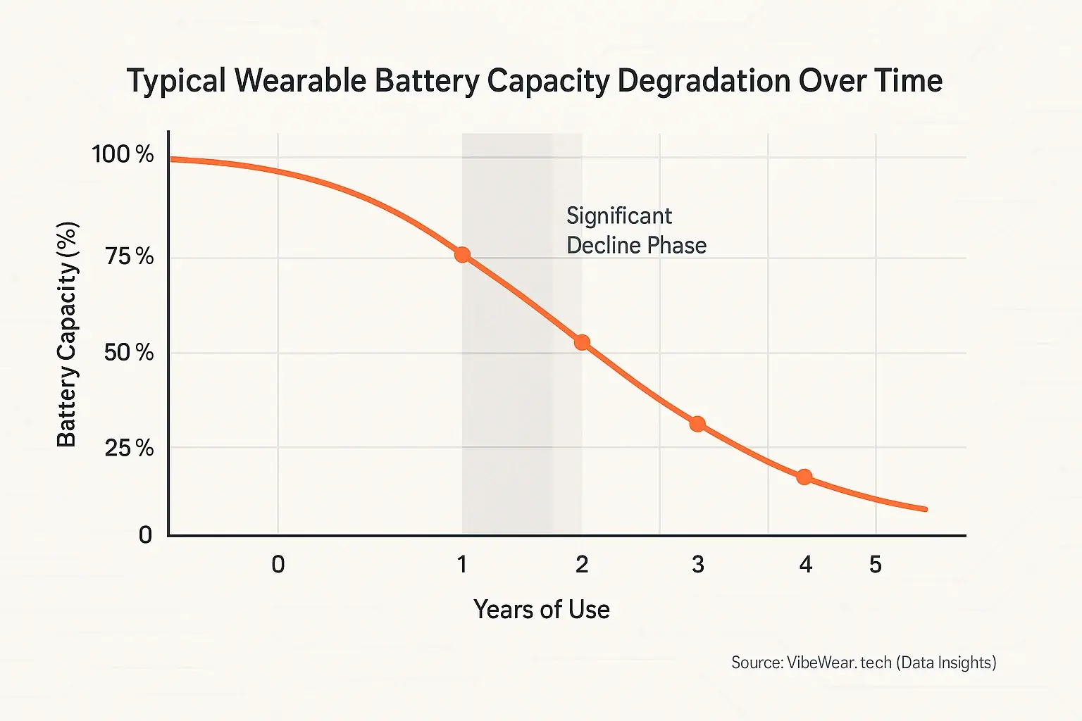 Line graph: Conceptual wearable battery capacity. Steep decline after 2-3 years highlights degradation & replacement hurdles.