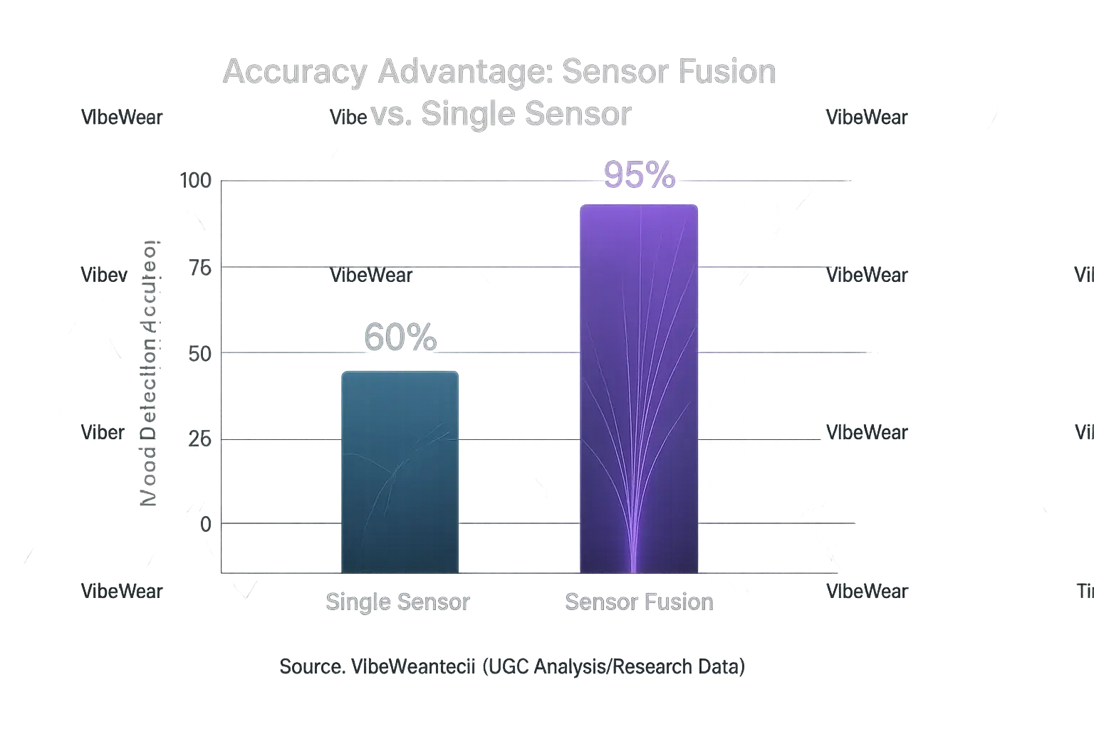 Bar chart: Sensor Fusion (95% mood detection accuracy) vastly outperforms Single Sensor (60%).