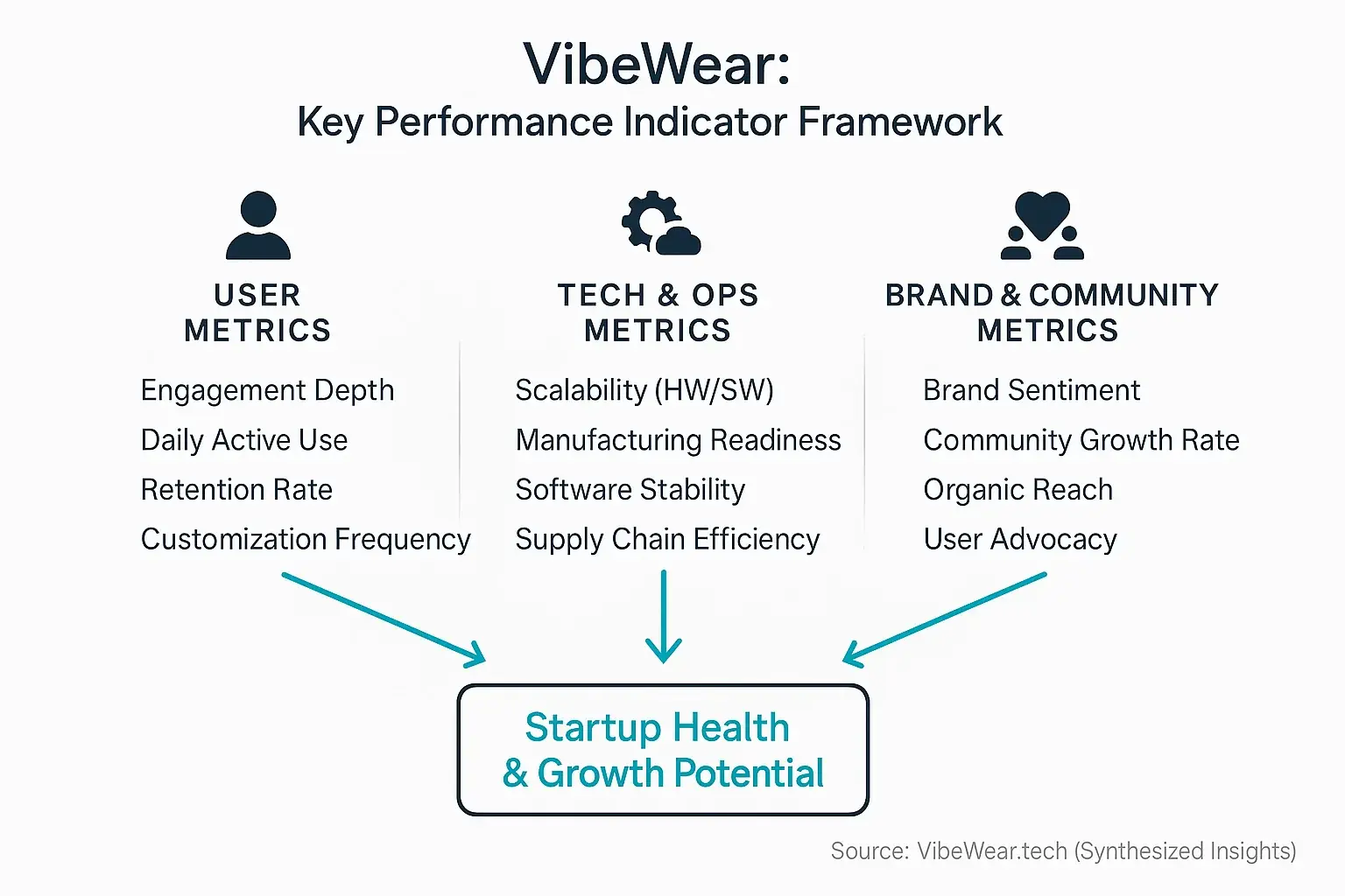 Conceptual framework diagram: VibeWear's interconnected user, tech, & brand KPIs for measuring startup success.