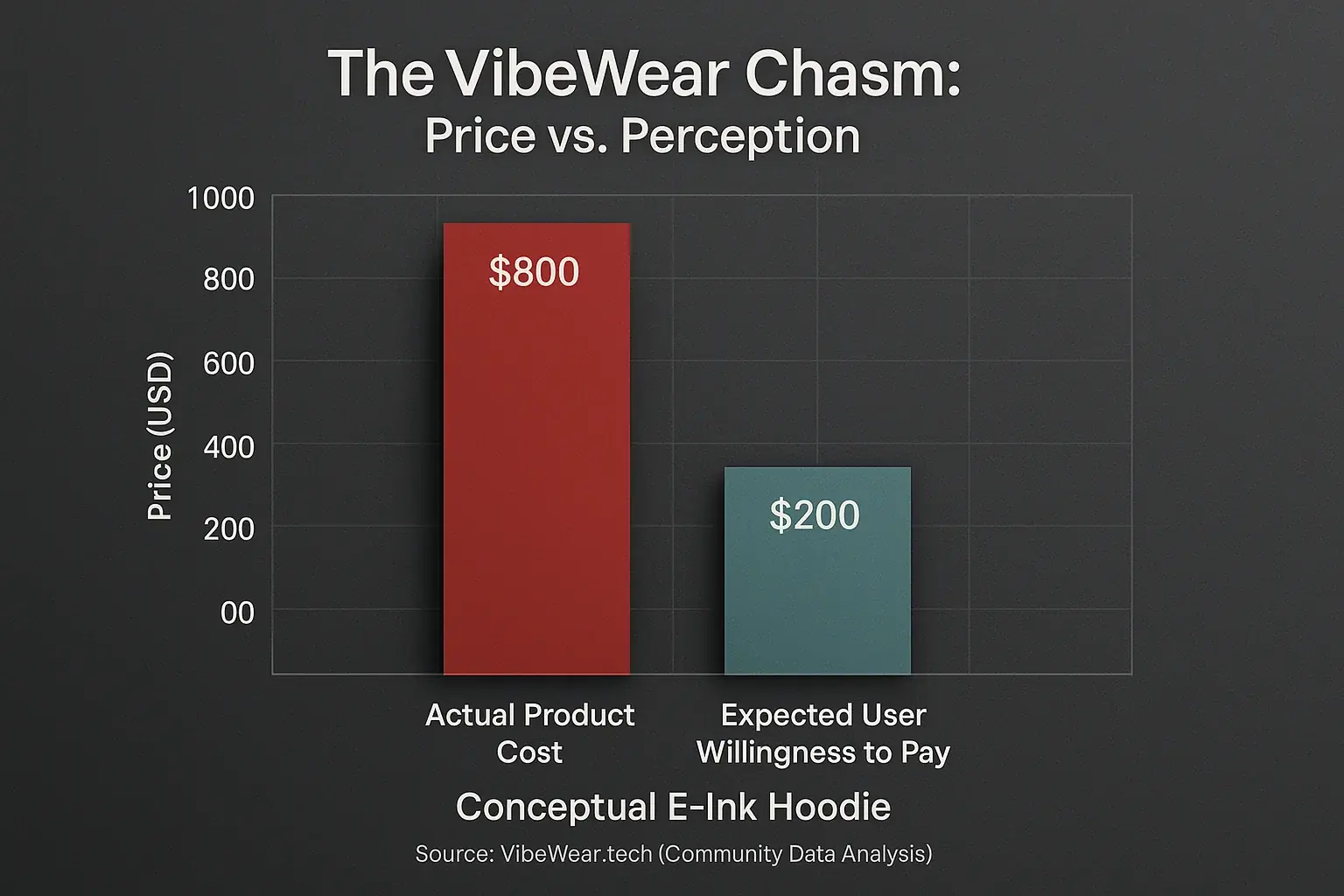 Bar chart: Wide gap shows failed VibeWear startup's Actual Cost far above Expected User Willingness to Pay.