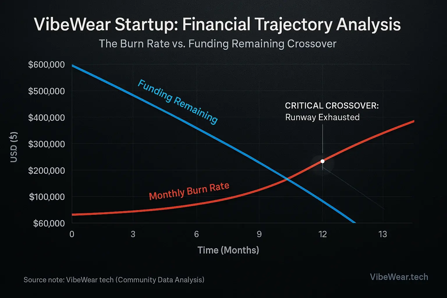 Line graph: Rising burn rate and falling funding intersect, illustrating how financial missteps deplete runway and cause