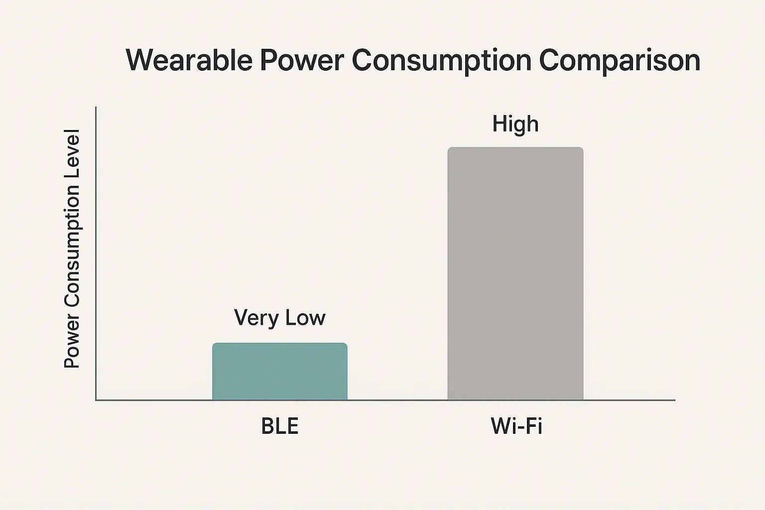Bar chart comparing wearable power: BLE (Very Low) vs Wi-Fi (High). BLE significantly lower.